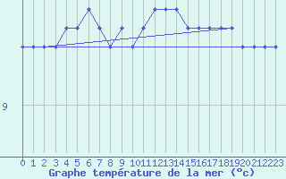 Courbe de temprature de la mer  pour la bouée 62304