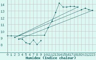 Courbe de l'humidex pour Le Havre - Octeville (76)