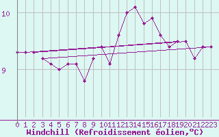 Courbe du refroidissement olien pour Quimper (29)
