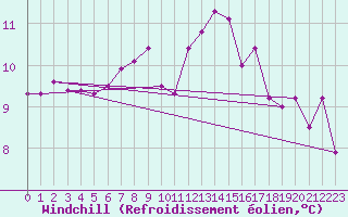 Courbe du refroidissement olien pour Beauvais (60)