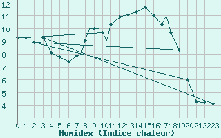 Courbe de l'humidex pour Islay