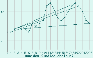 Courbe de l'humidex pour Suomussalmi Pesio