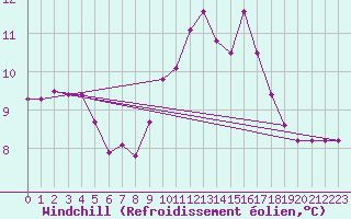 Courbe du refroidissement olien pour Isle-sur-la-Sorgue (84)