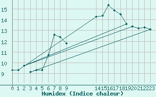 Courbe de l'humidex pour Napf (Sw)