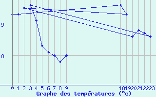 Courbe de tempratures pour Elsenborn (Be)