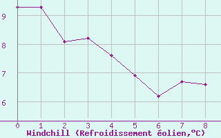 Courbe du refroidissement olien pour Bussang (88)