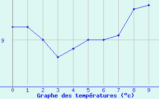 Courbe de tempratures pour Saint-Hubert (Be)