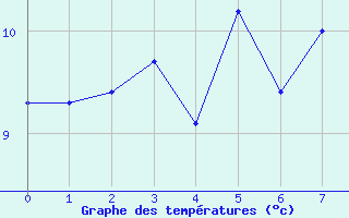 Courbe de tempratures pour Col du Rousset (26)