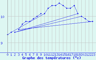 Courbe de tempratures pour Cap Gris-Nez (62)