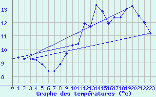 Courbe de tempratures pour Commerveil (72)