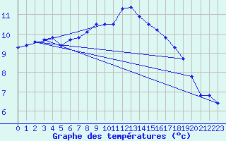 Courbe de tempratures pour Inverbervie