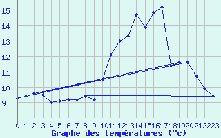 Courbe de tempratures pour Trappes (78)