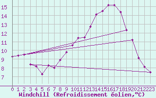 Courbe du refroidissement olien pour Izegem (Be)