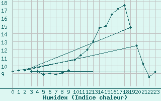 Courbe de l'humidex pour Estres-la-Campagne (14)