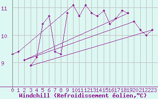 Courbe du refroidissement olien pour Ste (34)