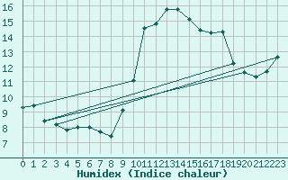 Courbe de l'humidex pour Cap Cpet (83)