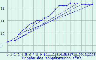 Courbe de tempratures pour Lobbes (Be)