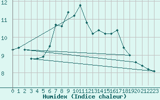 Courbe de l'humidex pour St Peter-Ording