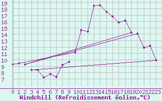 Courbe du refroidissement olien pour Lagunas de Somoza