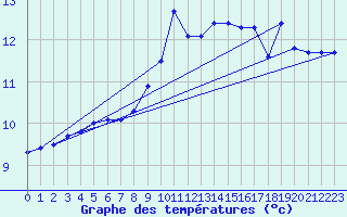 Courbe de tempratures pour Marknesse Aws