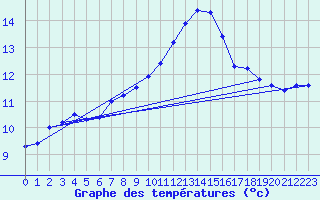 Courbe de tempratures pour Bouligny (55)