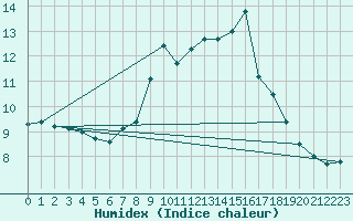 Courbe de l'humidex pour Semmering Pass
