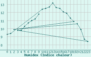 Courbe de l'humidex pour Aberporth