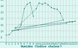 Courbe de l'humidex pour Stryn