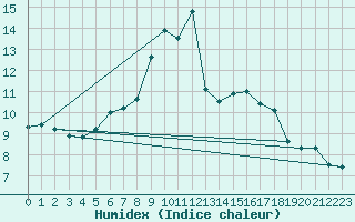 Courbe de l'humidex pour Montana