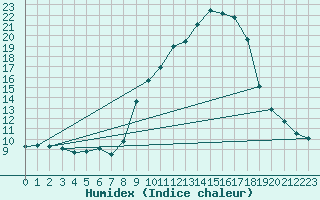 Courbe de l'humidex pour Grasque (13)