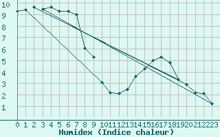 Courbe de l'humidex pour Bourg-Saint-Maurice (73)