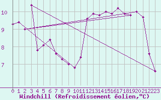 Courbe du refroidissement olien pour Le Touquet (62)
