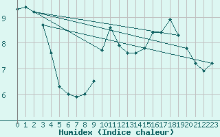 Courbe de l'humidex pour Le Mans (72)