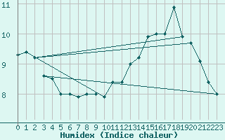 Courbe de l'humidex pour Boulogne (62)