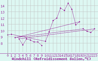 Courbe du refroidissement olien pour Agde (34)