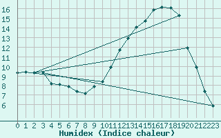 Courbe de l'humidex pour Montredon des Corbires (11)