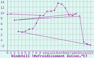 Courbe du refroidissement olien pour Chemnitz