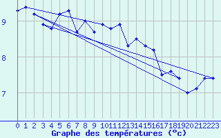 Courbe de tempratures pour Prestwick Rnas