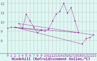 Courbe du refroidissement olien pour Pointe de Chassiron (17)