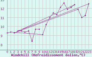 Courbe du refroidissement olien pour Mcon (71)