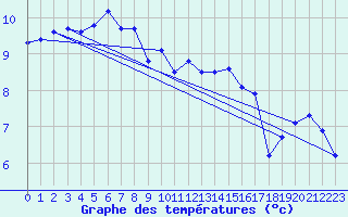 Courbe de tempratures pour Muellheim