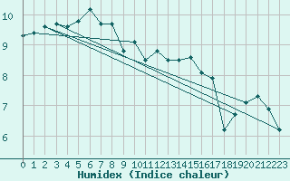 Courbe de l'humidex pour Muellheim