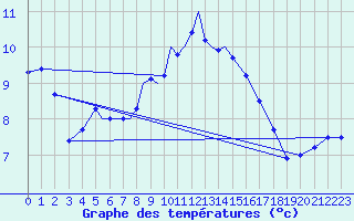 Courbe de tempratures pour Diepholz