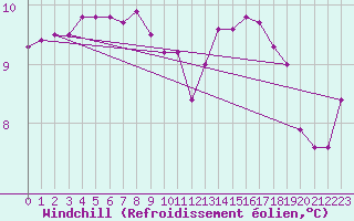 Courbe du refroidissement olien pour Eu (76)