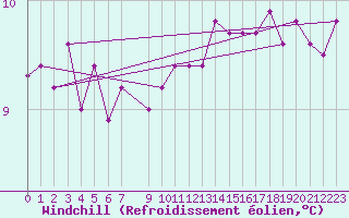 Courbe du refroidissement olien pour la bouée 62134