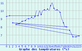 Courbe de tempratures pour Culdrose