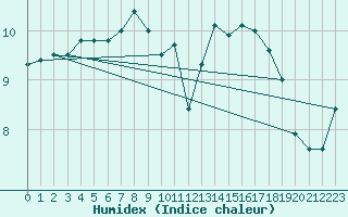 Courbe de l'humidex pour Eu (76)