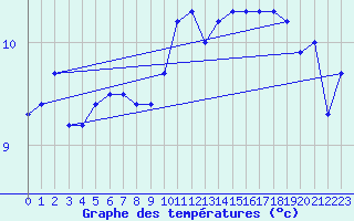 Courbe de tempratures pour Ahaus