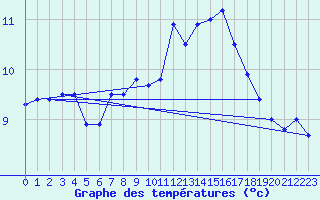 Courbe de tempratures pour Blus (40)