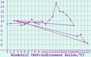 Courbe du refroidissement olien pour Fribourg (All)
